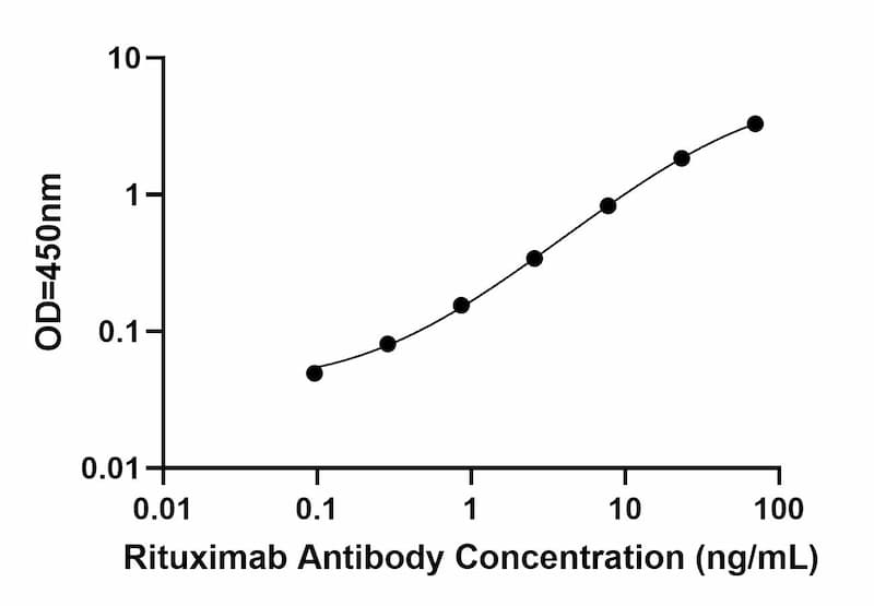 Bridging ELISA Kit Standard Curve Figures
