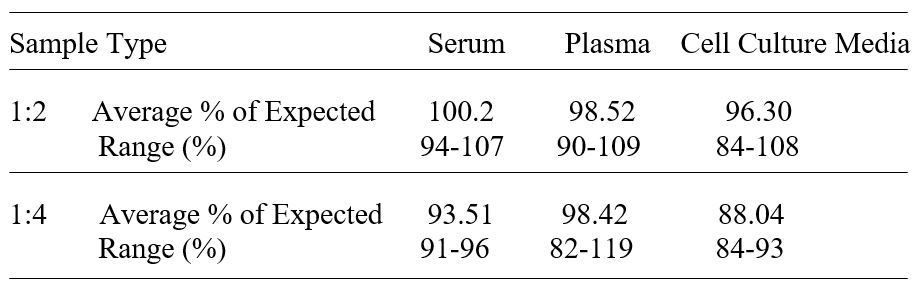 ELISA Kit Linearity Figure