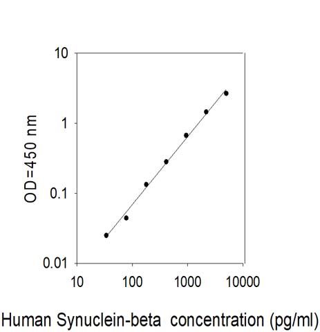 Standard Curve
