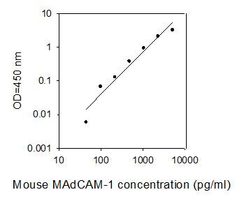 ELISA Kit Standard Curve Figures