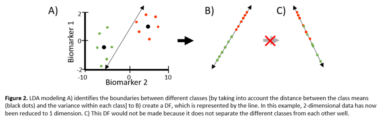 Linear Discriminant Analysis (LDA) model diagram