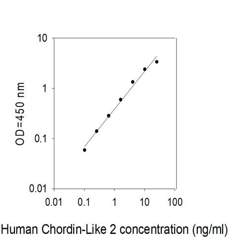 Standard Curve