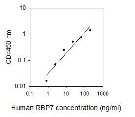 ELISA Kit Standard Curve Figures