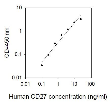 ELISA Kit Standard Curve Figures