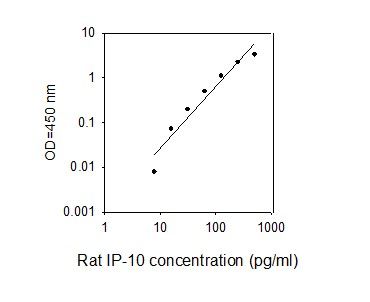 Standard Curve