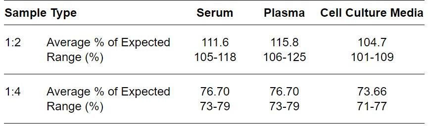 ELISA Kit Linearity Figure