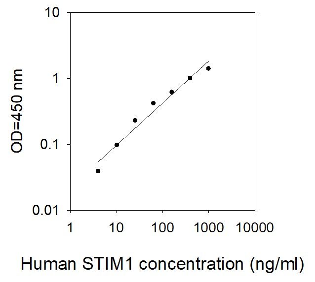 ELISA Kit Standard Curve Figures