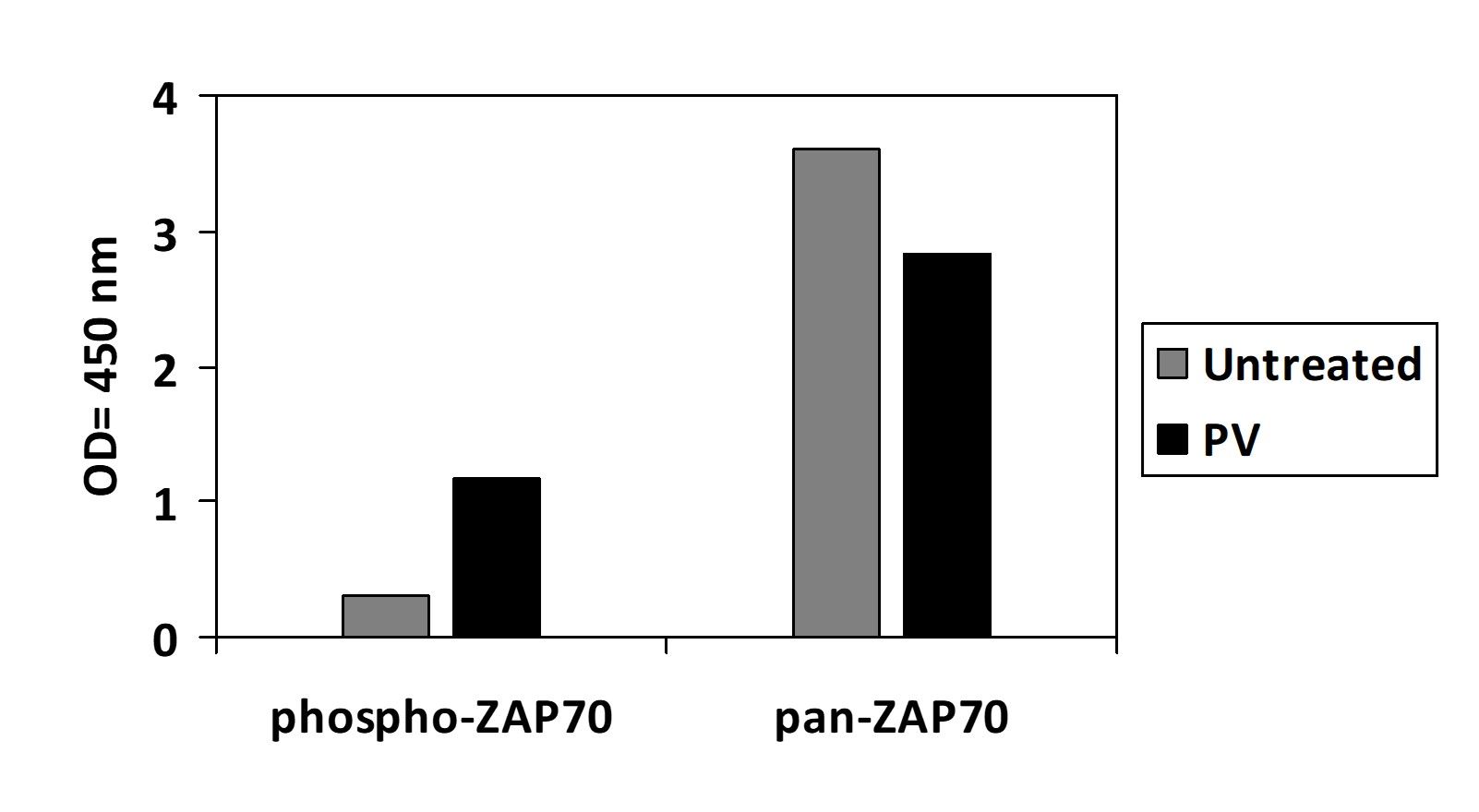 ZAP70 (Tyr319) - ELISA Kit