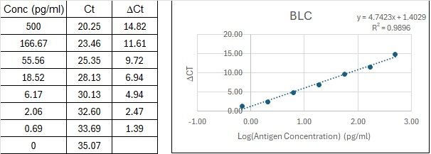 BIQ-ELISA Kit Standard Curve Figures
