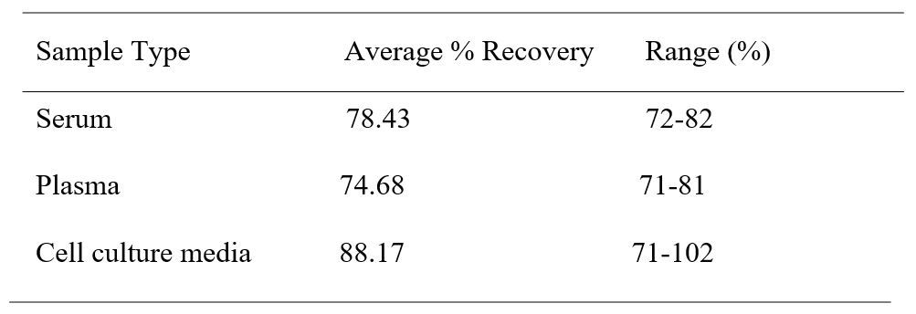 ELISA Kit Spiking & Recovery Figure