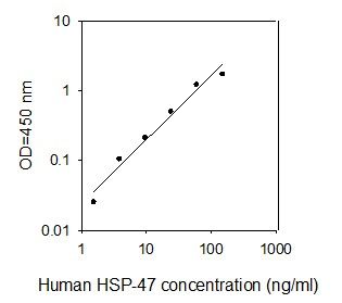ELISA Kit Standard Curve Figures