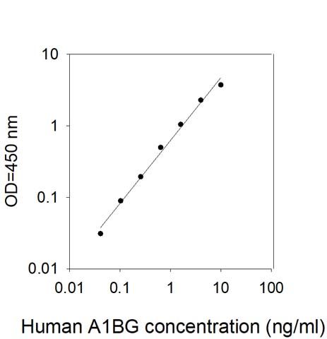 Standard Curve