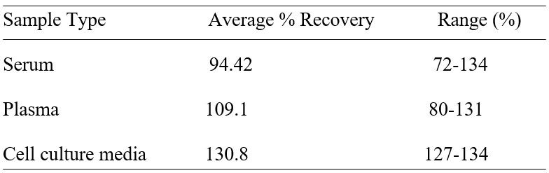ELISA Kit Spiking & Recovery Figure