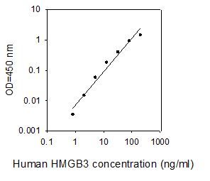 ELISA Kit Standard Curve Figures