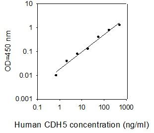 ELISA Kit Standard Curve Figures
