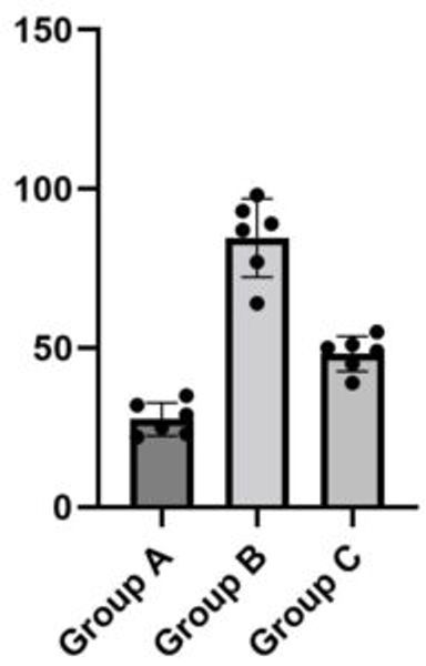 Research papers should include informative bar graphs