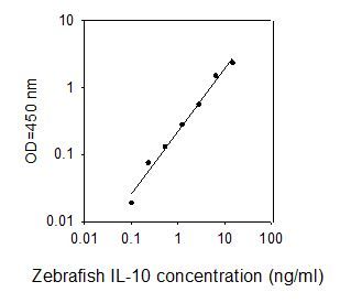 ELISA Kit Standard Curve Figures