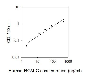 Standard Curve