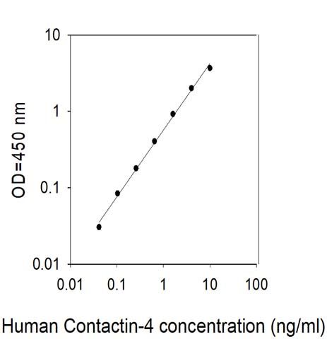 Standard Curve