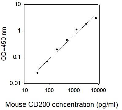Standard curve image