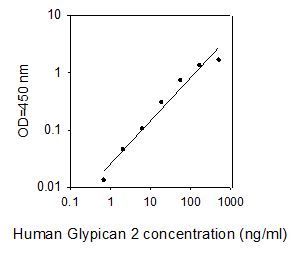 ELISA Kit Standard Curve Figures