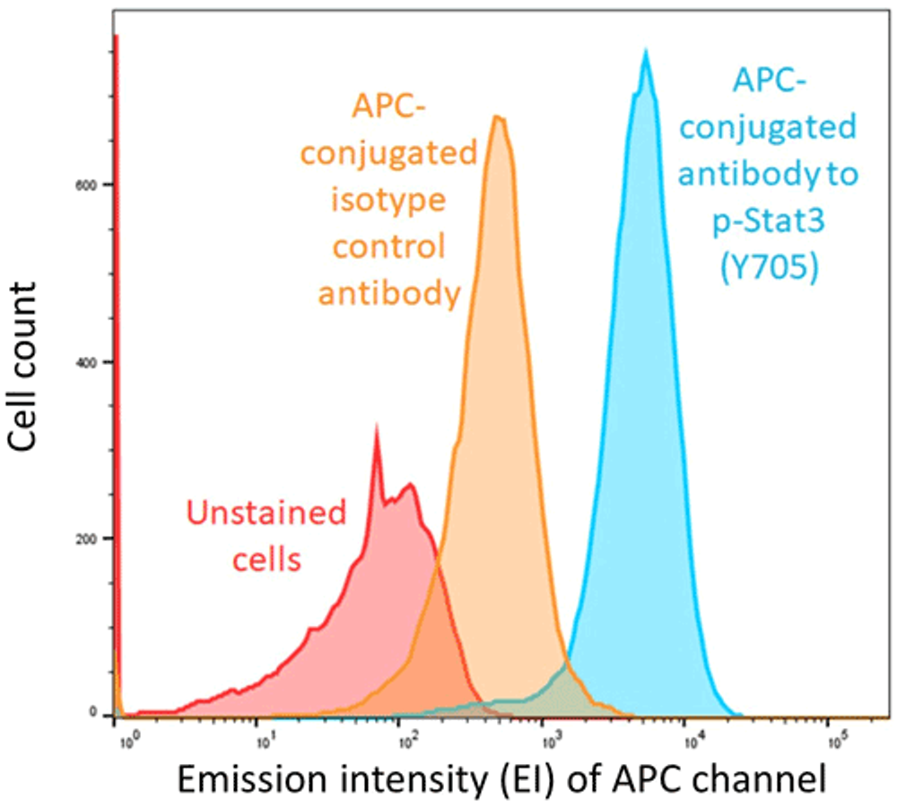 Figure 4. Histogram of cell counts with emission in the allophycocyanin (APC) fluorescence