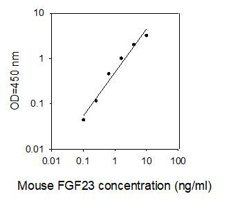 ELISA Kit Standard Curve Figures