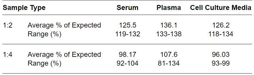 ELISA Kit Linearity Figure