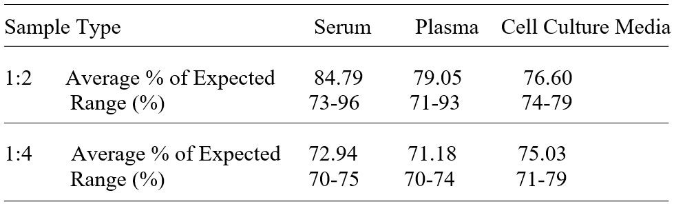 ELISA Kit Linearity Figure
