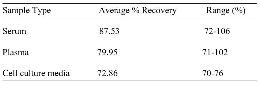 ELISA Kit Spiking & Recovery Figure