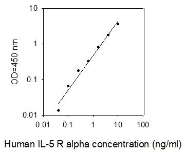 Standard curve image