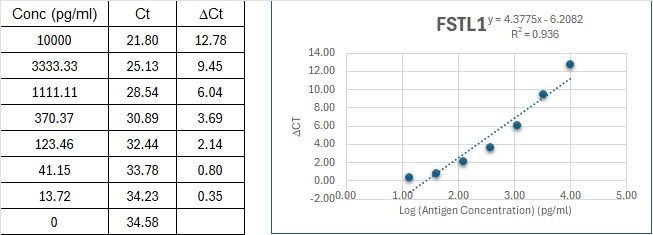 BIQ-ELISA Kit Standard Curve Figures