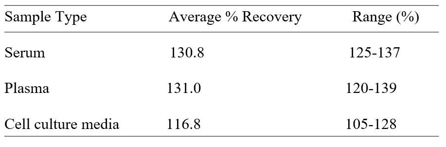 ELISA Kit Spiking & Recovery Figure