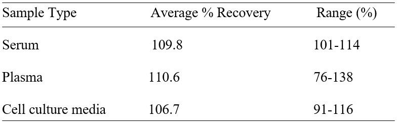 ELISA Kit Spiking & Recovery Figure