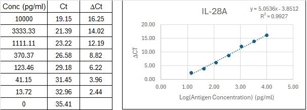 BIQ-ELISA Kit Standard Curve Figures
