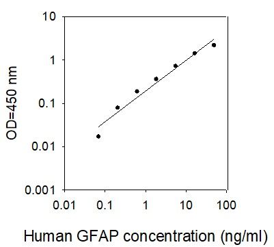 ELISA Kit Standard Curve Figures