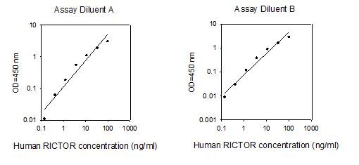 ELISA Kit Standard Curve Figures