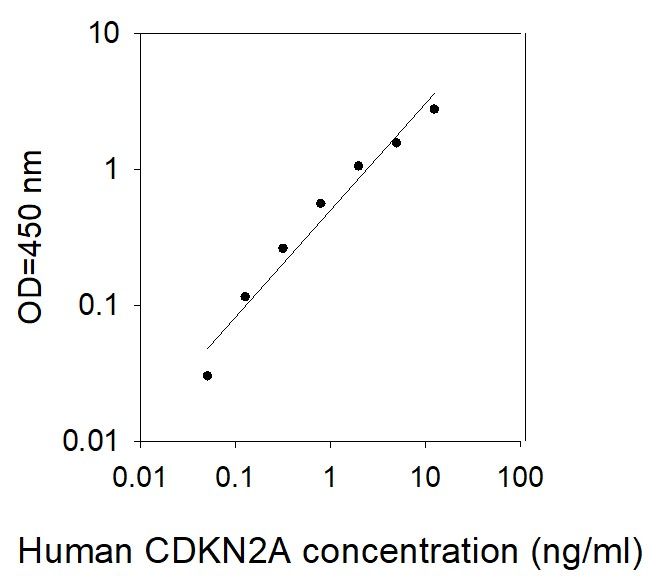 ELISA Kit Standard Curve Figures