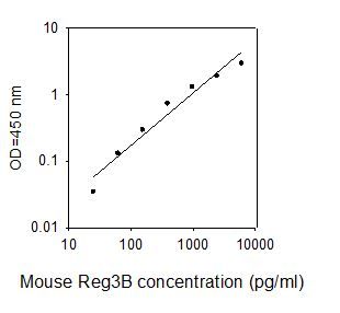 ELISA Kit Standard Curve Figures