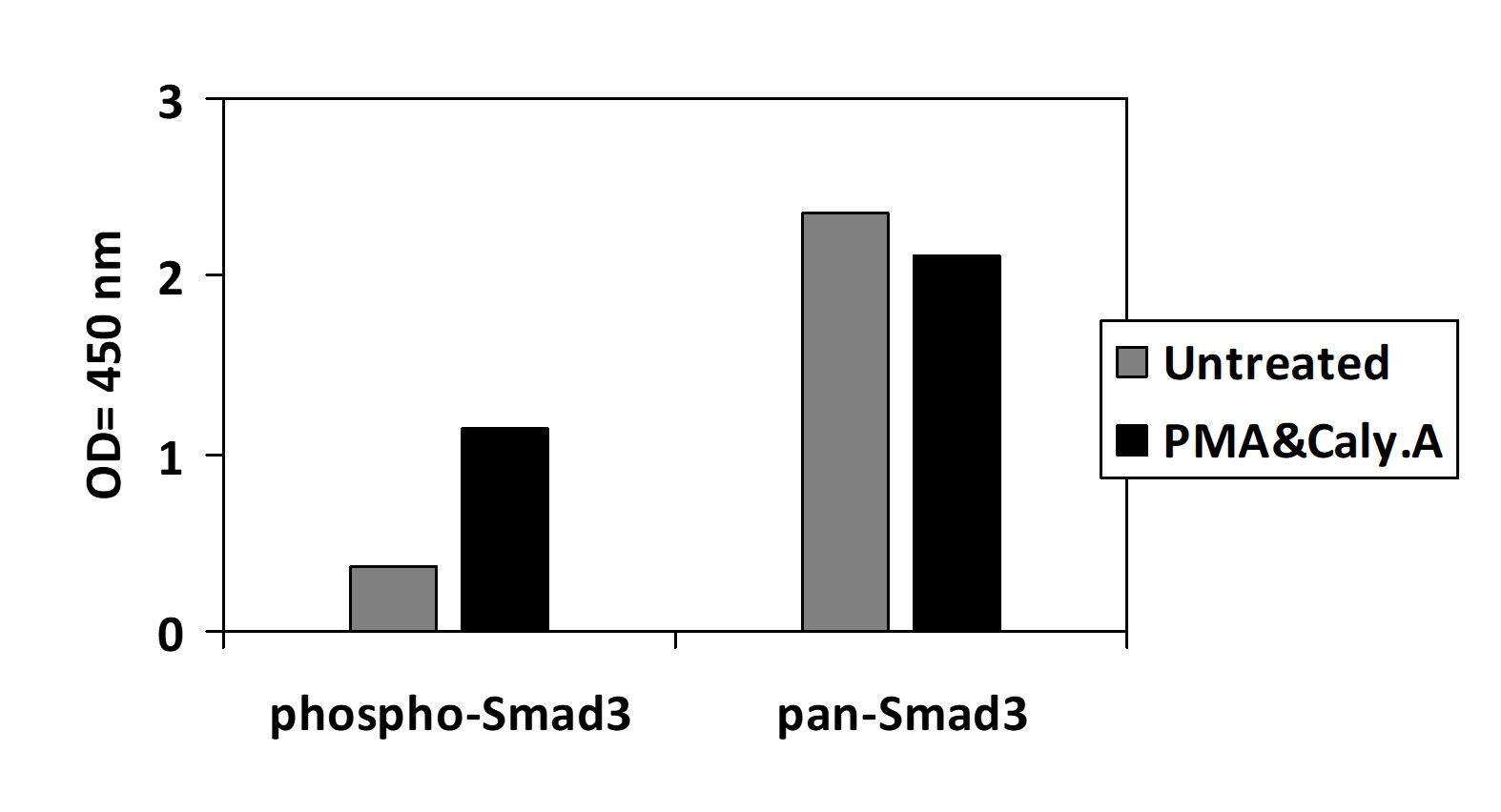 SMAD3 (Ser423/425) - ELISA Kit