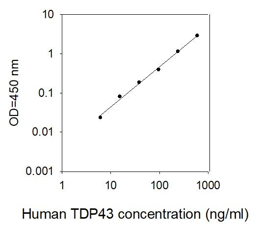 ELISA Kit Standard Curve Figures