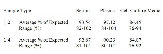 Mouse IL-6 ELISA linearity data results