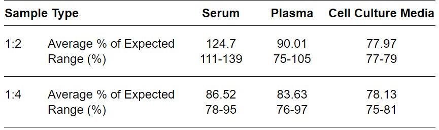 ELISA Kit Linearity Figure