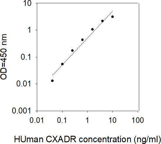 ELISA Kit Standard Curve Figures