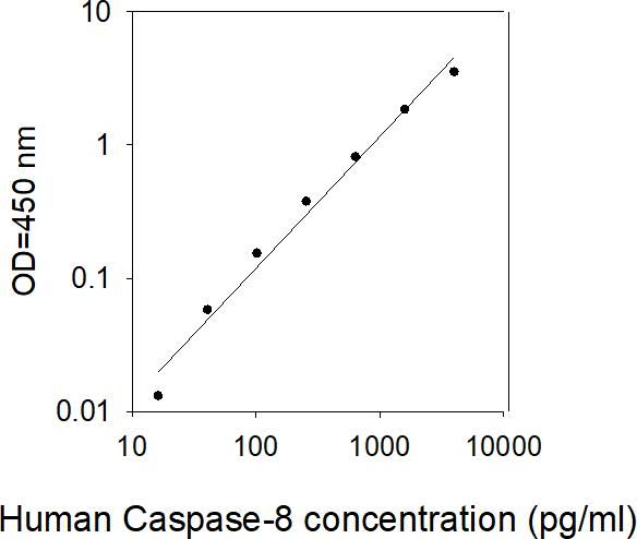 ELISA Kit Standard Curve Figures