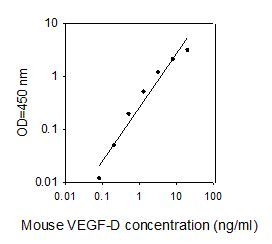 ELISA Kit Standard Curve Figures