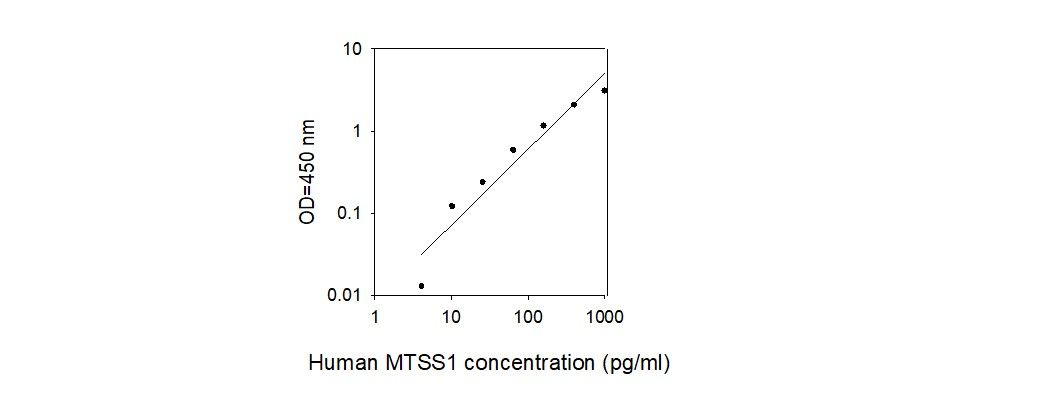 Standard Curve