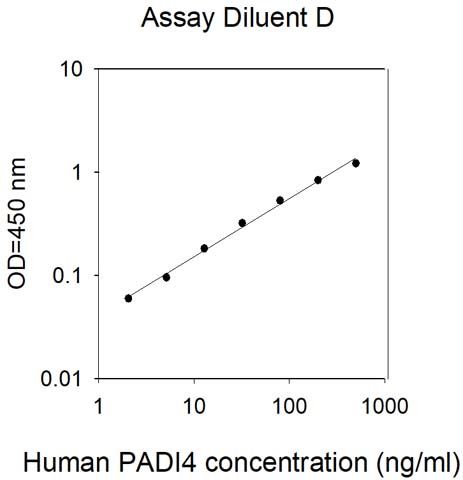 Standard Curve