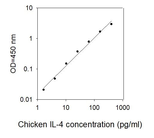 ELISA Kit Standard Curve Figures