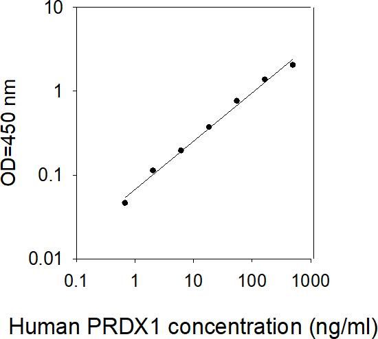 ELISA Kit Standard Curve Figures
